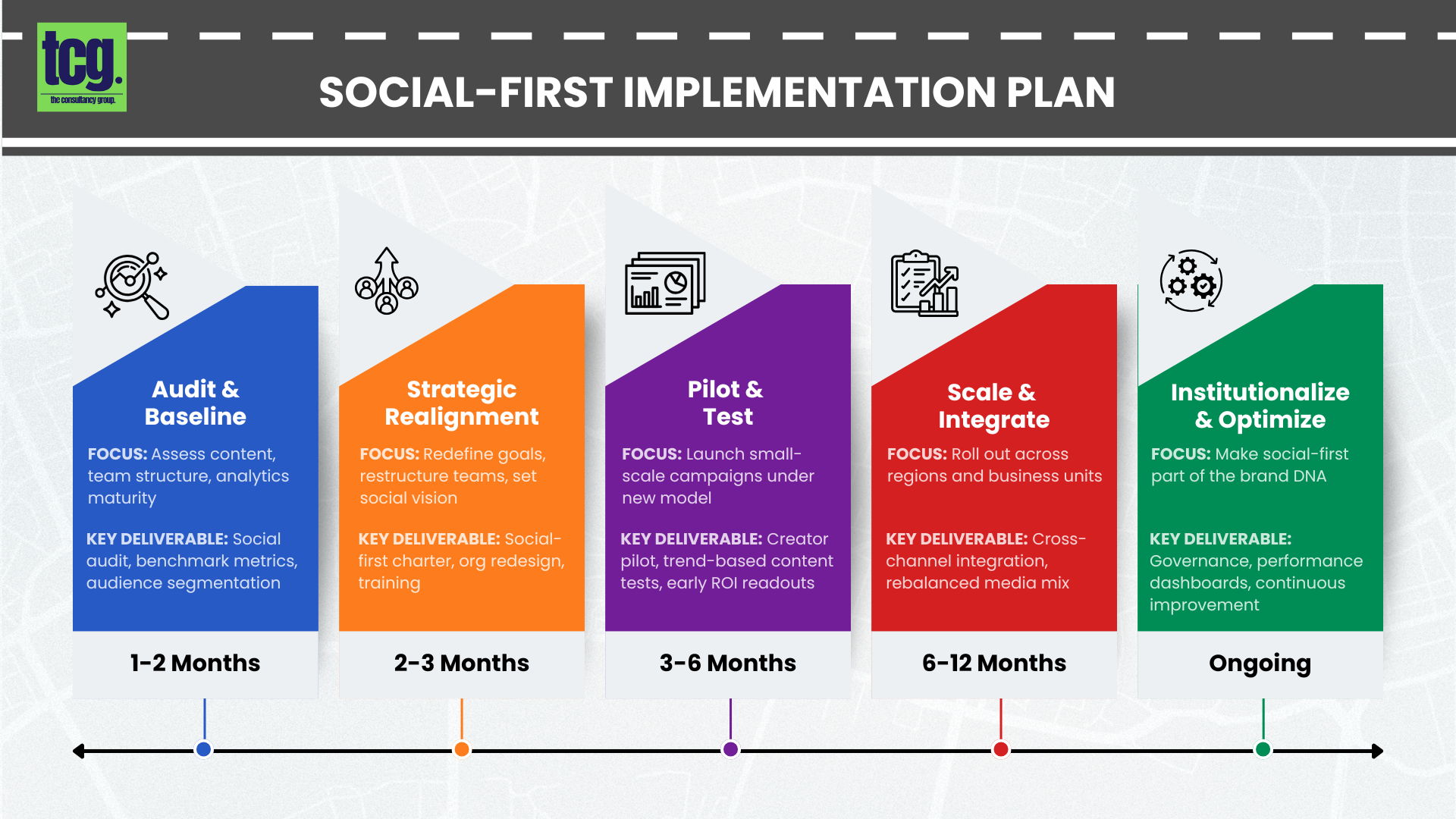 This infographic describes the phases and implementation time in the blog.